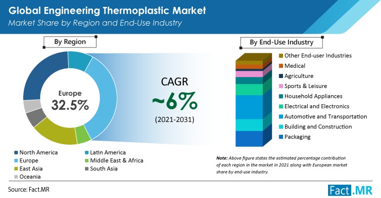Engineering Thermoplastic Market Report Graphic