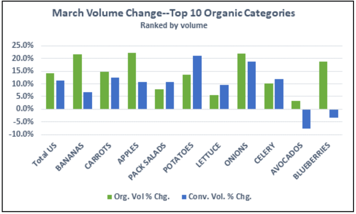 Organic_Produce_Volume-March_2020-Organic_Produce_Network.png