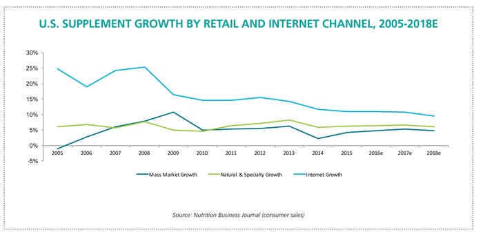nbj-supplement-growth-retail-channel.jpg