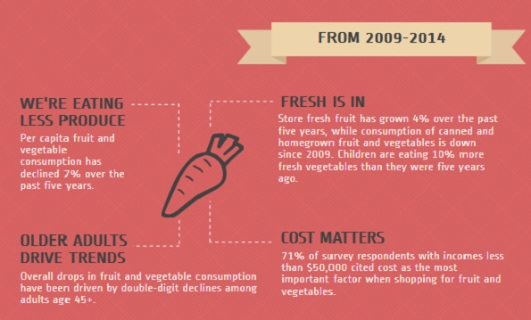 Fruit and vegetable consumption down, but focus on fresh grows [infographic]