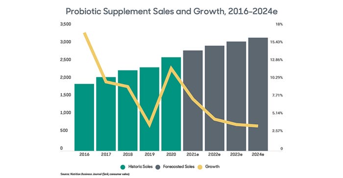 NBJ probiotics sales and growth