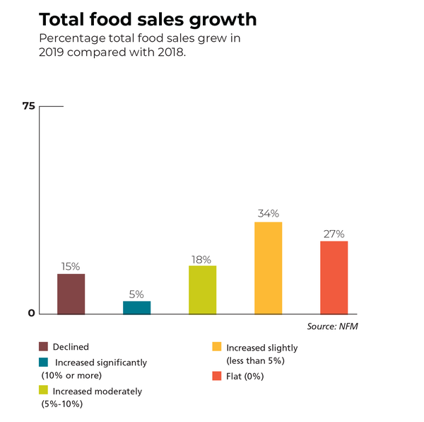 total food sales growth
