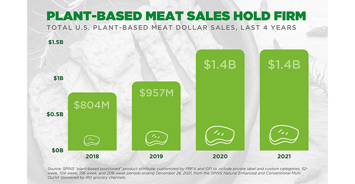 Plant-based food, beverage sales reach new high in 2021 | Plant Based Foods Association