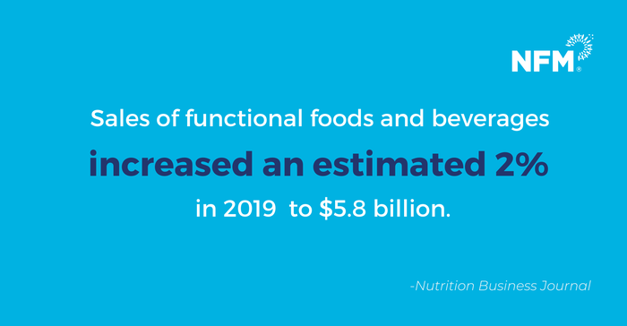 Functional food sales grew an estimated 2% in 2019 to $5.8 billion, according to Nutrition Business Journal.