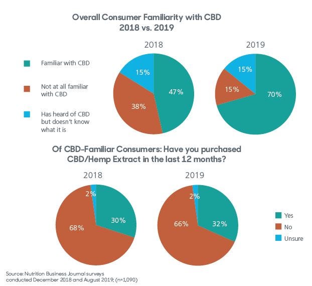Consumer-Familiarity-with-CBD-Purchase-2018-2019.JPG