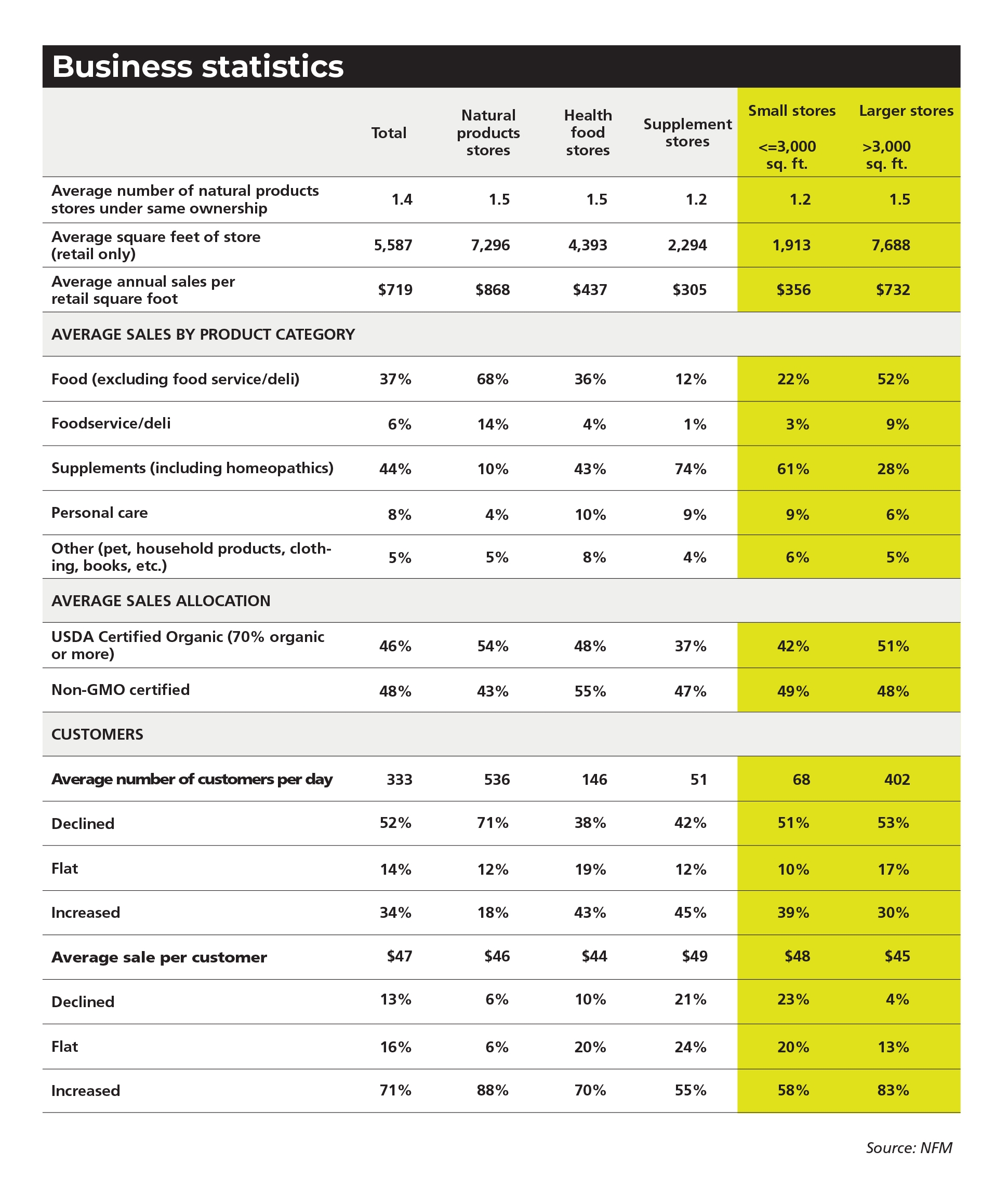 NFM Market Overview 2021: Natural retail market size and stats