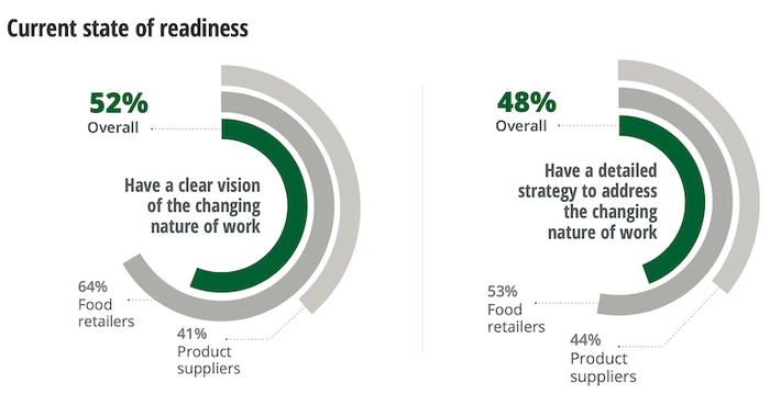 FMI_Deloitte_Future_of_Work_Study-food_industry_readiness.png