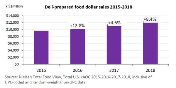 In 2018, grocery foodservice sales including beverages totaled $21.5 billion, up 8.2% year over year, according to FMI’s Power of Foodservice at Retail 2019 report