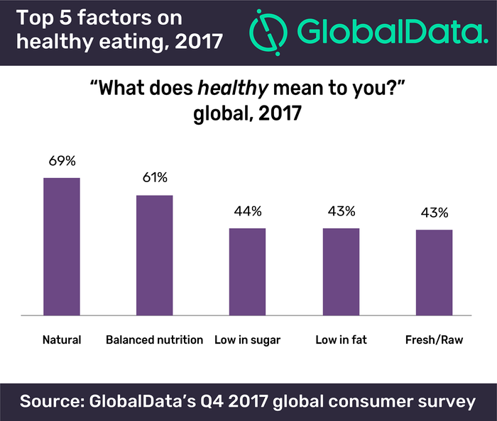 healthy-eating-2017-global-data-survey.png