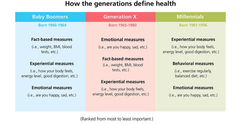 how different generations define health