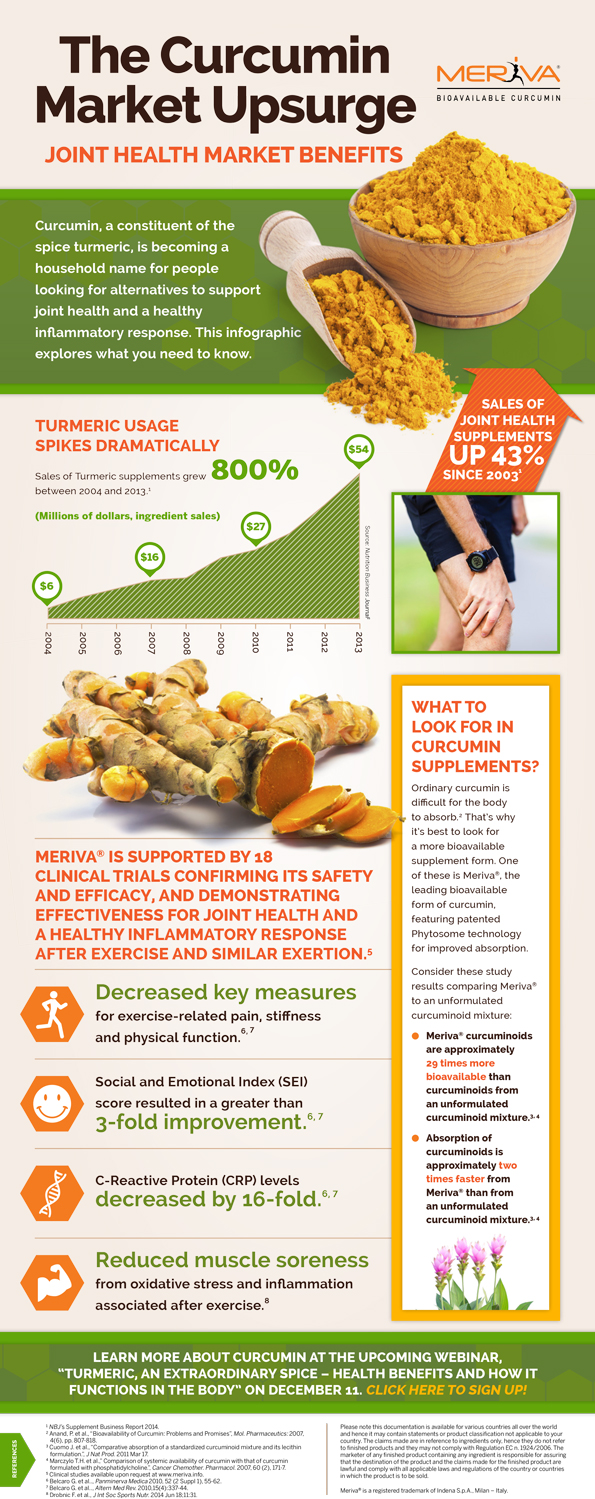 [Infographic] The Curcumin Market Upsurge