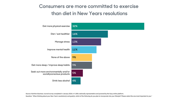 monitor-consumers-committed-excercise-over-diet.png