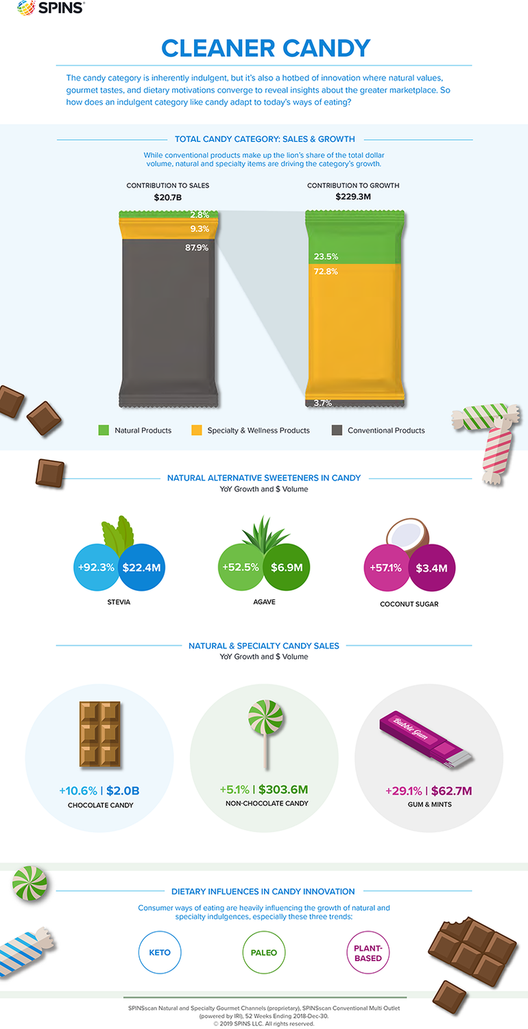 SPINS infographic on cleaner candy