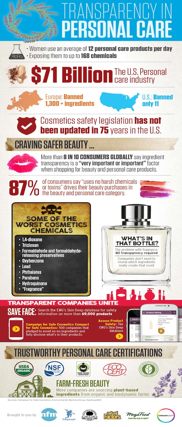Transparency in personal care infographic