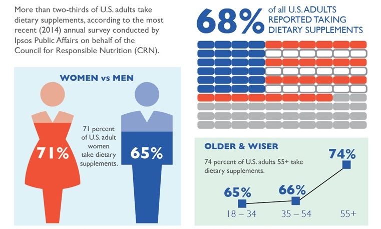 A look at the dietary supplement consumer of today [infographic]