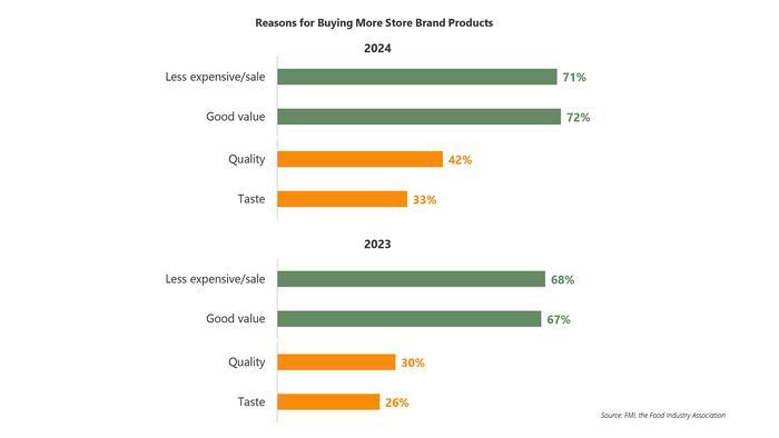 FMI's surveys found more shoppers think private label products are less expensive, a better value, higher quality and better tasting than shoppers in the 2023 survey.  FMI's surveys found more shoppers think private label products are less expensive, a better value, higher quality and better tasting than shoppers in the 2023 survey.