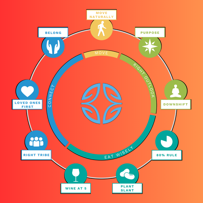 Blue Zones, geographic spots where many people live to 100, shared nine common lifestyle habits known as the “Power 9.” Source: Blue Zones Blue Zones, geographic spots where many people live to 100, shared nine common lifestyle habits known as the “Power 9.” Source: Blue Zones