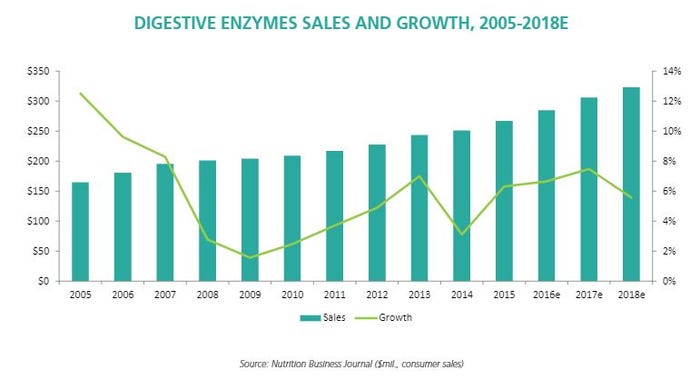 nbj-digestive-enzymes-sales-growth.jpg