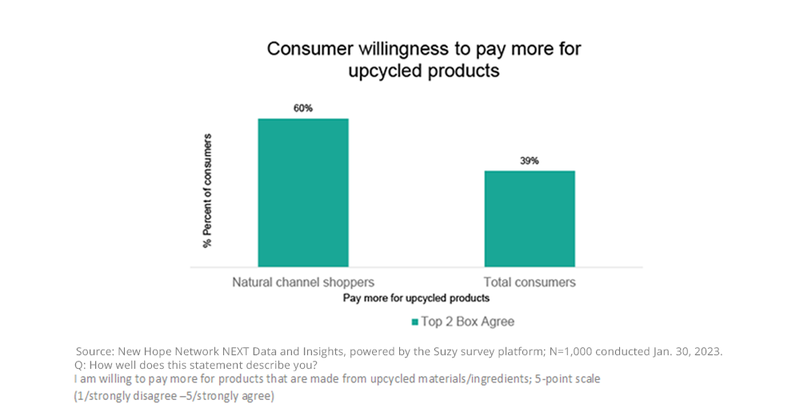 consumers willing to pay more for upcycled products