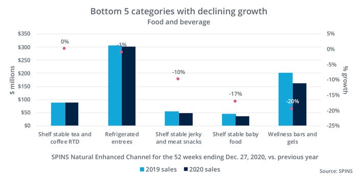 SPINS bottom 5 categories with declining growth