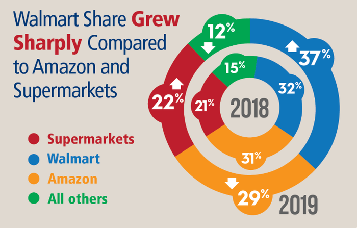 Online grocery market share infographic_RFG 2019 study.png