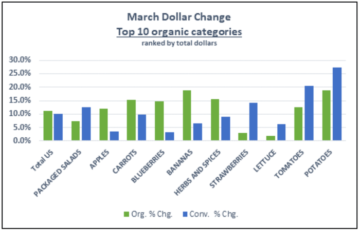 Organic_Produce_Dollar_Sales-March_2020-Organic_Produce_Network_0.png