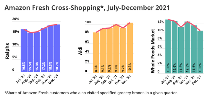 Placer-Amazon_Fresh_Cross-Shopping-2021_2nd_half.png