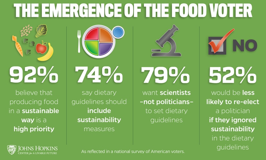 Public support for food sustainability cuts across partisan political lines