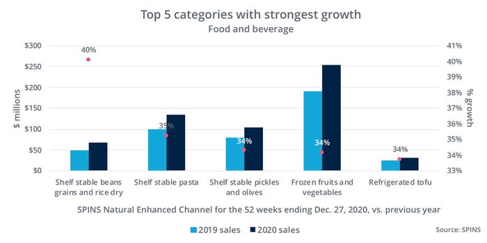 SPINS top 5 categories with strongest growth