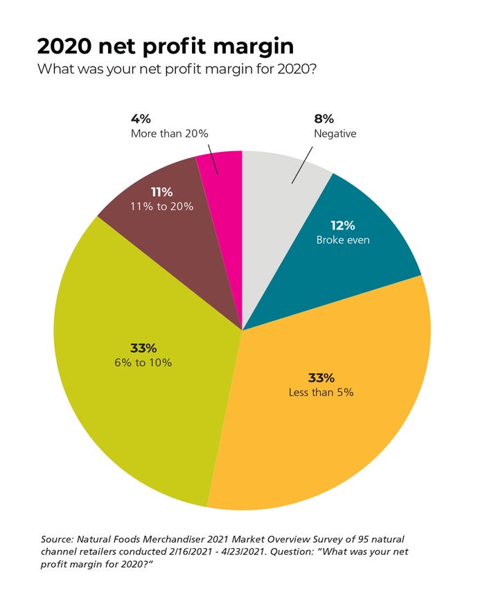 net profit margin for natural product retailers