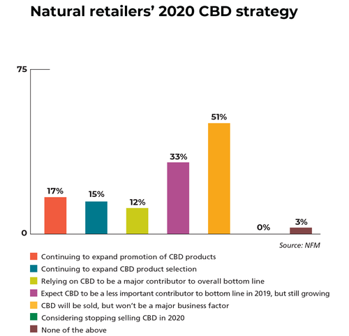 natural retail CBD strategy
