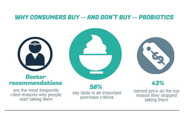 Infographic: What causes consumer confusion around probiotics?