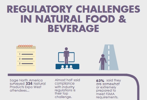 Fast fact: More than one-third of natural product makers say FSMA mandates are hard to meet