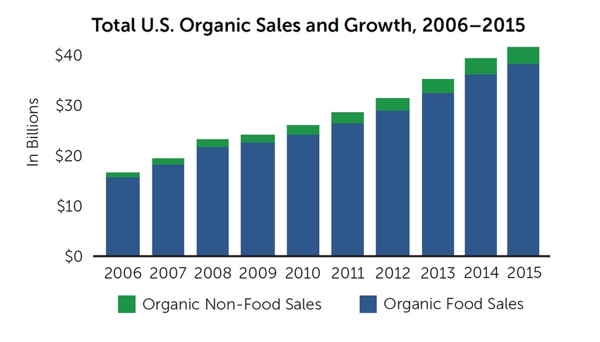 US organic sales reach new record of $43.3 billion in 2015