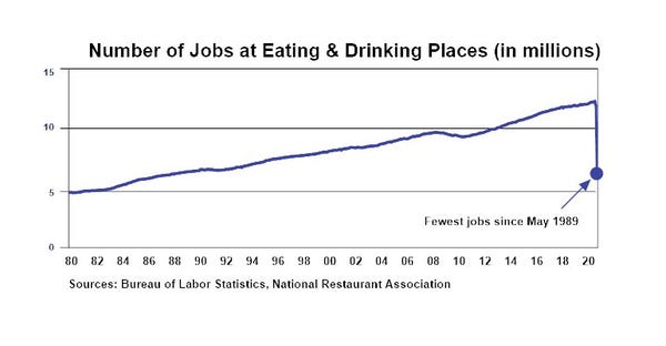 Three decades of restaurant jobs lost in past last two months because of coronavirus pandemic