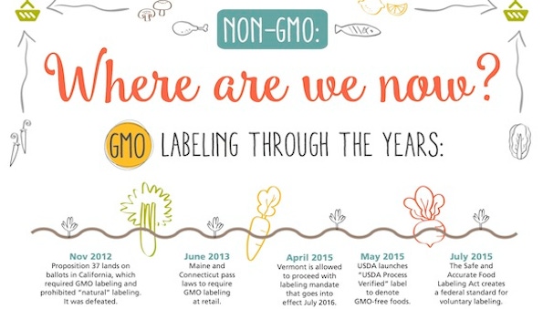 [infographic] Non-GMO: Where are we now?