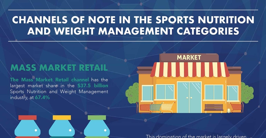 What channels are fueling the sports nutrition and weight management industry?