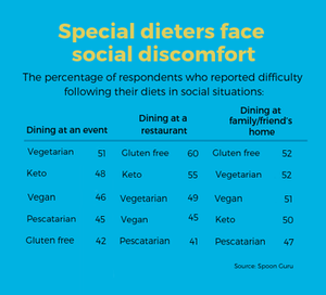 Special dieters face social discomfort-400x362.png