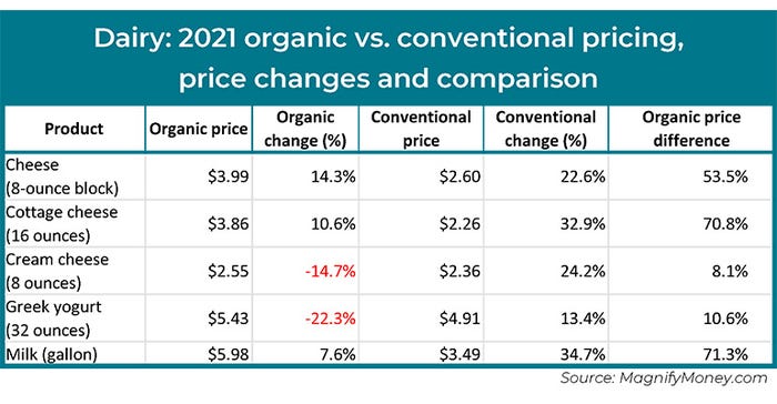 Conventional food prices rising faster than organics dairy chart