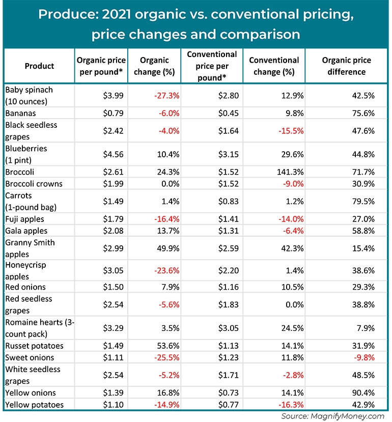 Conventional food prices rising faster than organics