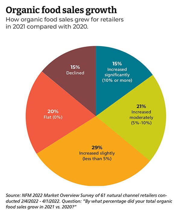  Sales growth organic food