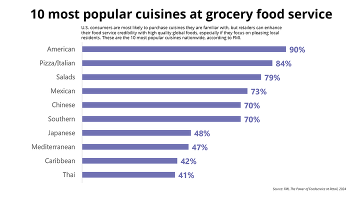 The 10 most popular cuisines at grocery food service, according to FMI, are American, Italian, salads, Mexican, Chinese, Southern, Japanese, Mediterranean, Caribbean and Thai. Credit: FMI The 10 most popular cuisines at grocery food service, according to FMI, are American, Italian, salads, Mexican, Chinese, Southern, Japanese, Mediterranean, Caribbean and Thai. Credit: FMI