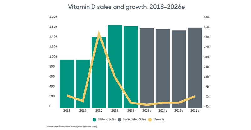 Nutrition Business Journal Supplement Business Vitamin D sales and growth