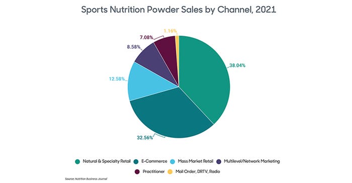 NBJ sports nutrition by channel