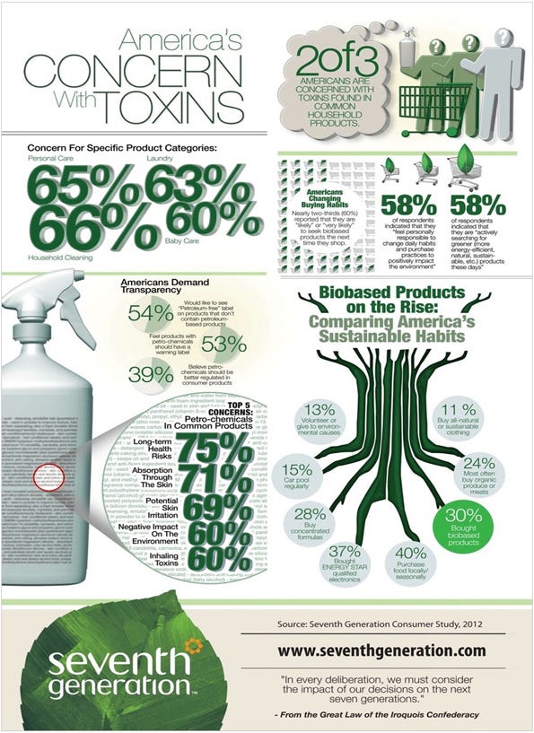 Seventh Generation toxins infographic