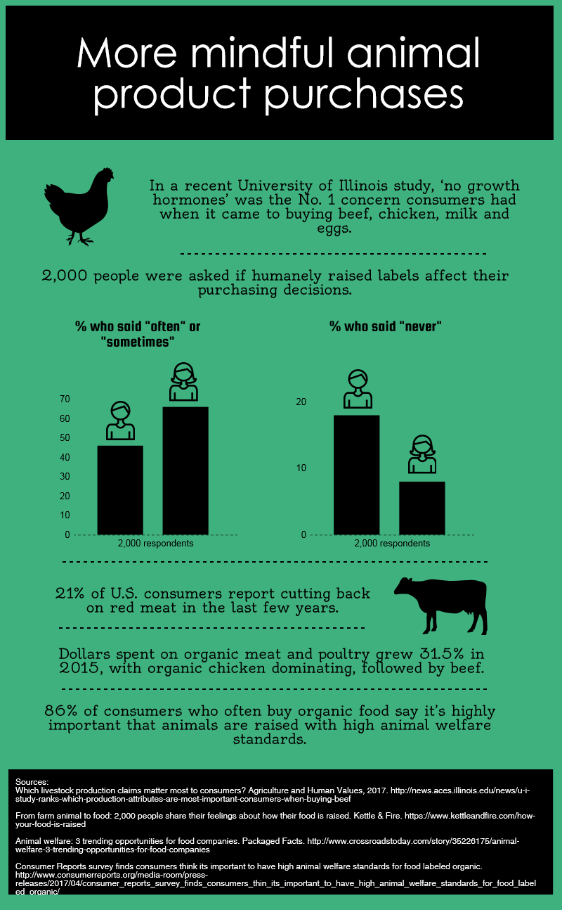 Shoppers pay attention to animal welfare [infographic]