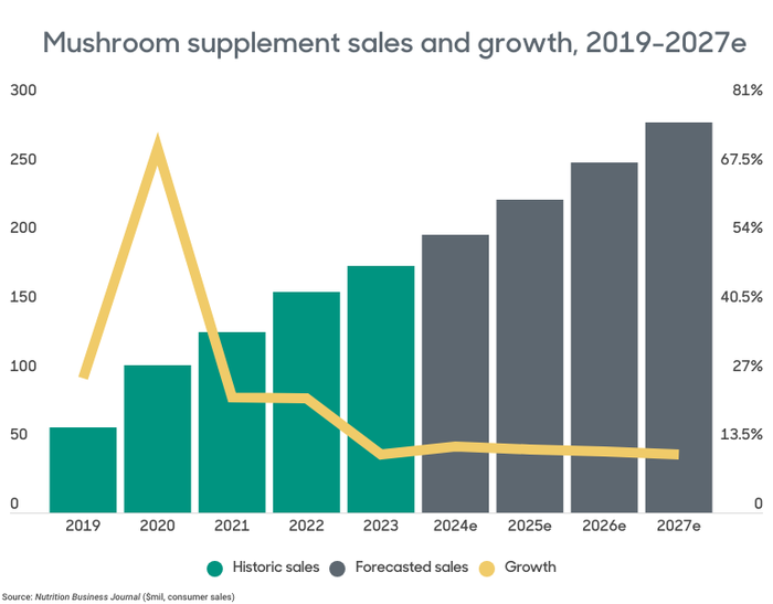 1. Mushroom supplement sales and growth, 2019-2027e.png