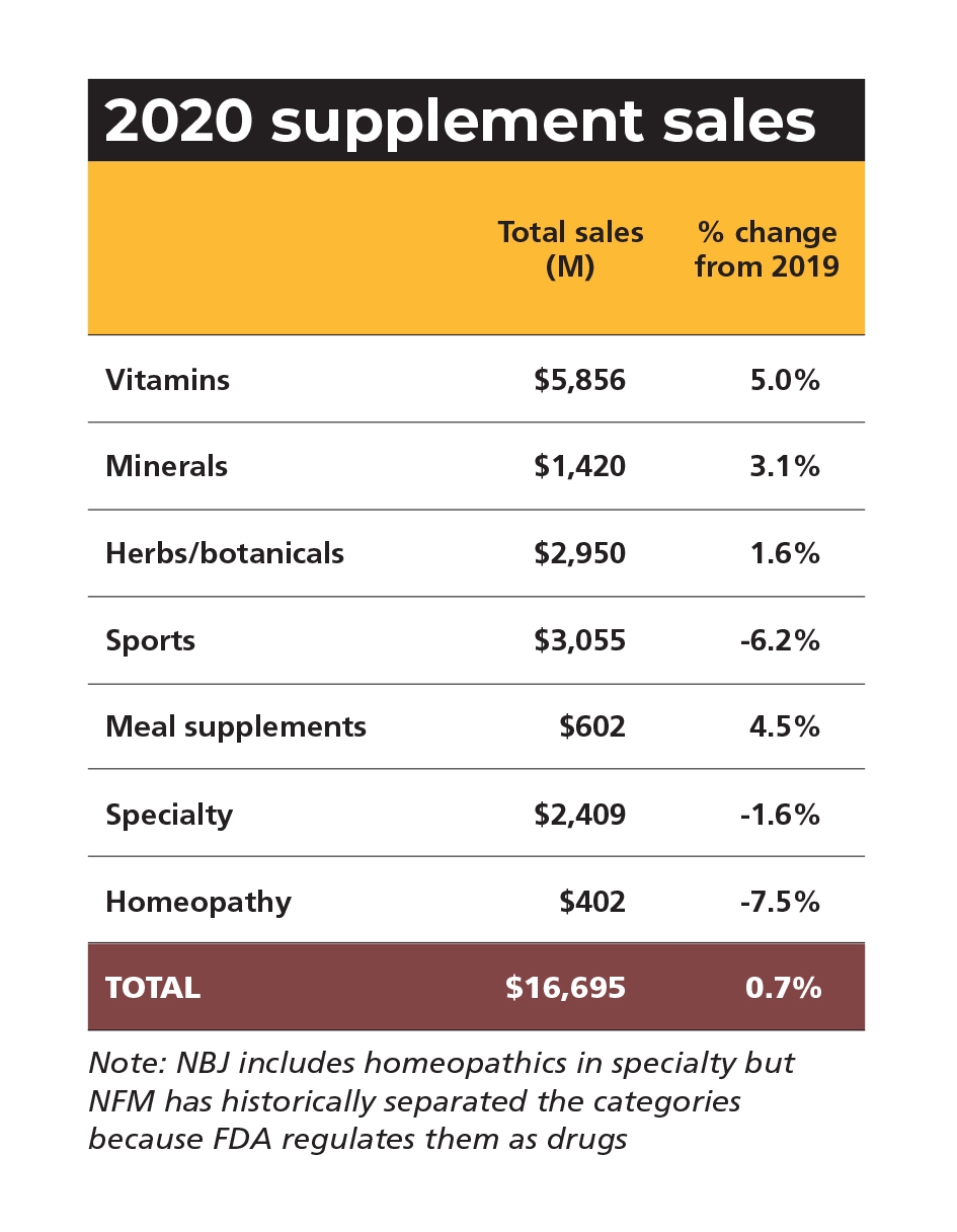 NFM Market Overview 2021 Natural retail market size and stats
