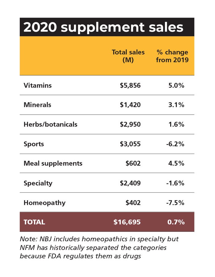 2020 supplement sales data chart from NFM Market Overview