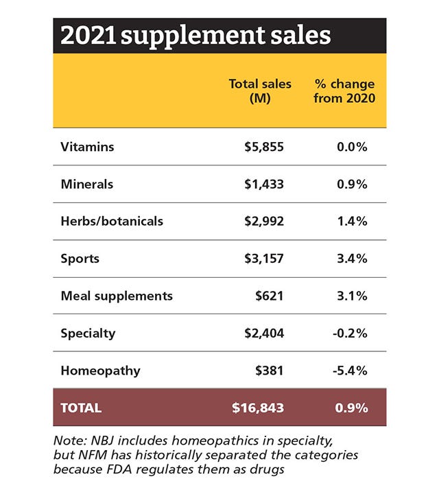  Supplement sales
